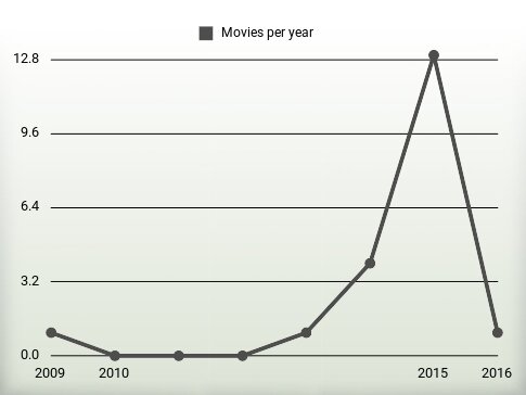 Movies per year