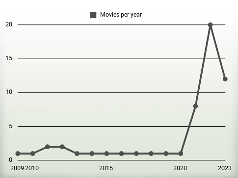 Movies per year