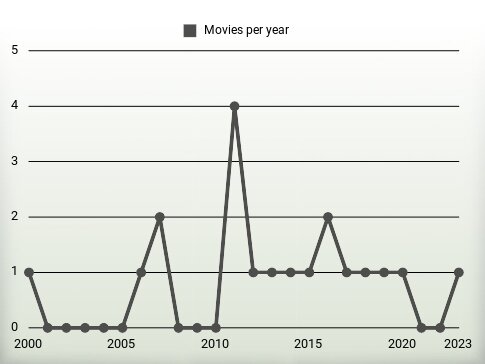 Movies per year