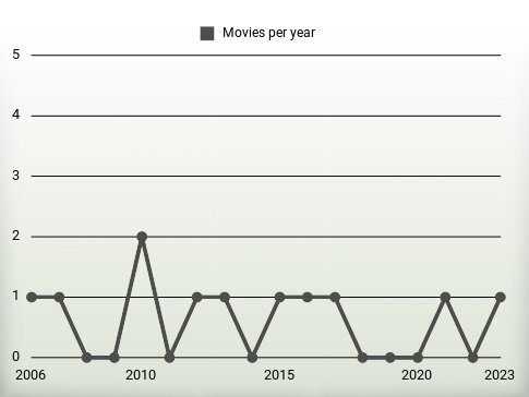 Movies per year