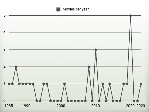 Movies per year