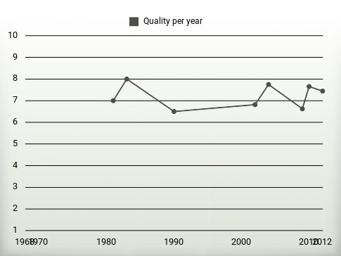 Quality per year