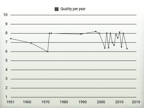 Quality per year