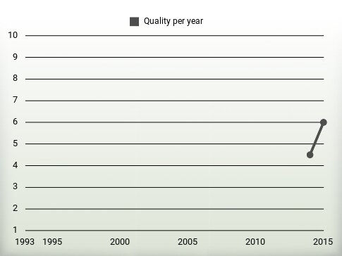 Quality per year