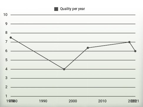 Quality per year