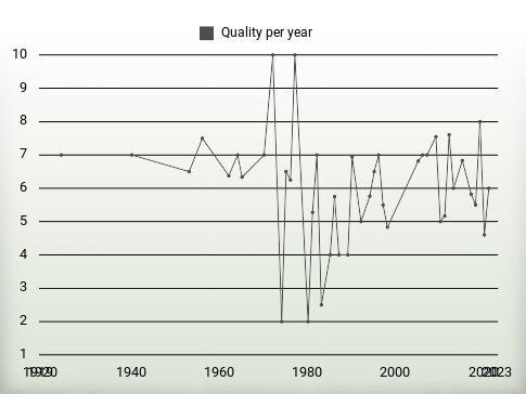 Quality per year