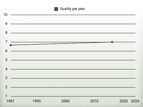 Quality per year