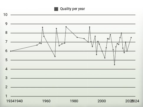 Quality per year