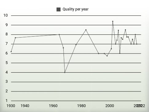 Quality per year