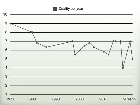 Quality per year