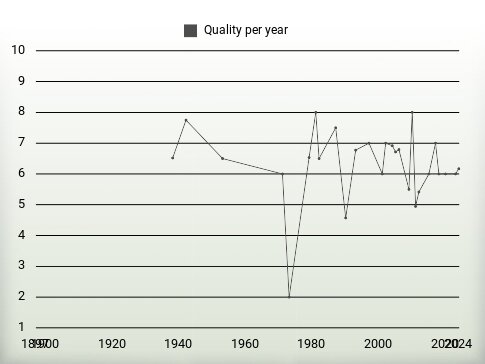 Quality per year