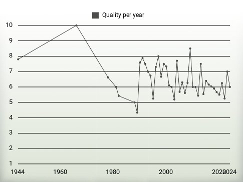 Quality per year