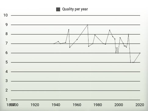 Quality per year