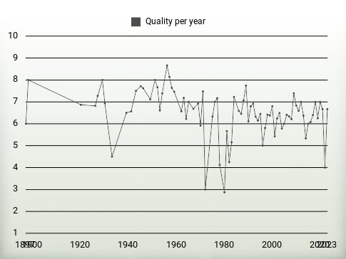 Quality per year