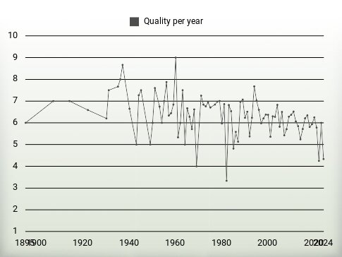 Quality per year