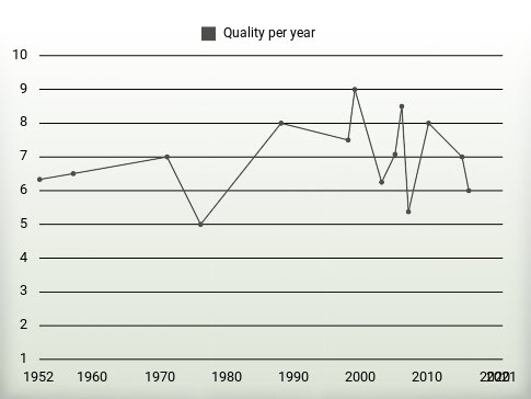 Quality per year