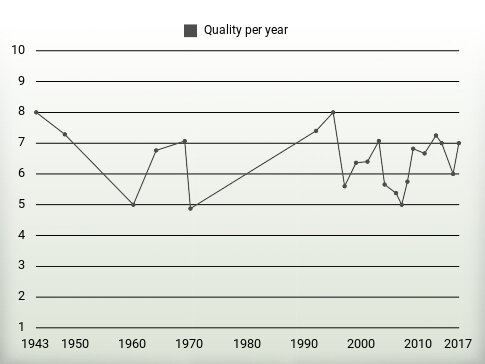 Quality per year