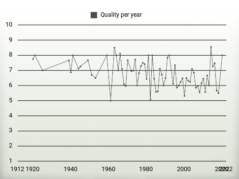 Quality per year