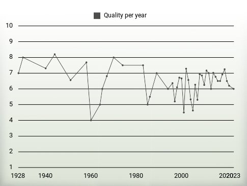 Quality per year