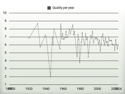 Quality per year