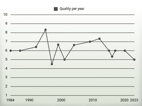 Quality per year