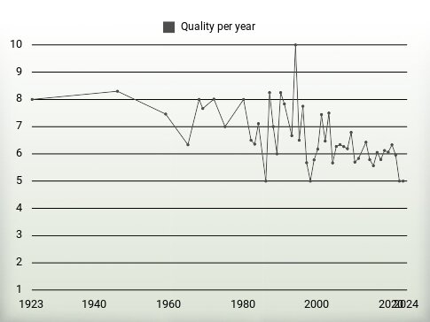 Quality per year