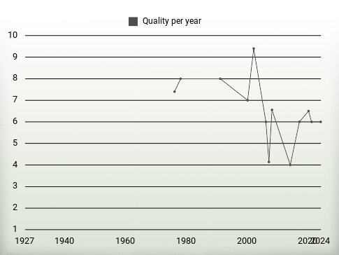 Quality per year