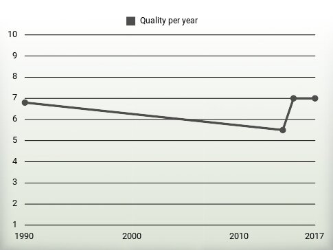 Quality per year