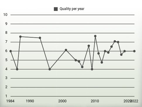 Quality per year