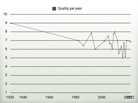 Quality per year