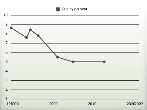 Quality per year