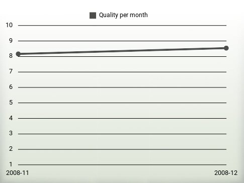 Quality per year