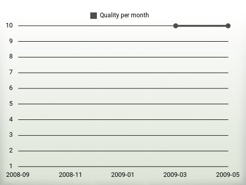 Quality per year