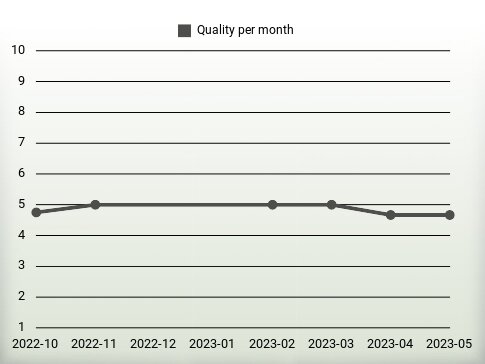 Quality per year