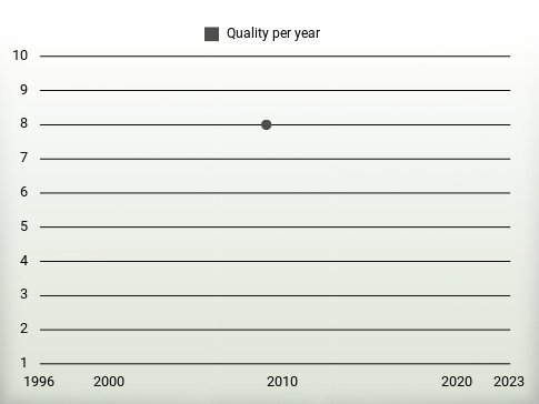 Quality per year