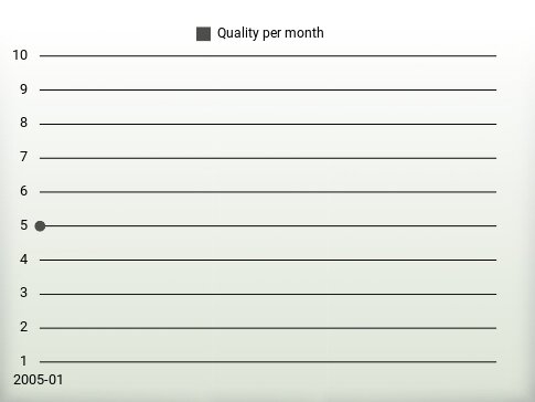 Quality per year