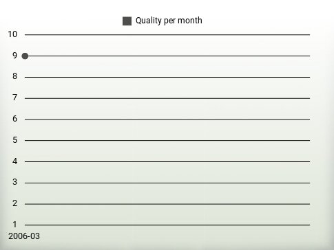 Quality per year