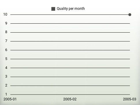 Quality per year