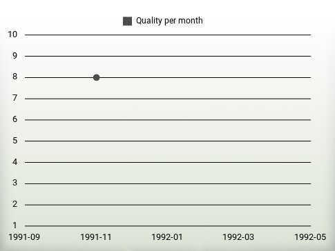 Quality per year