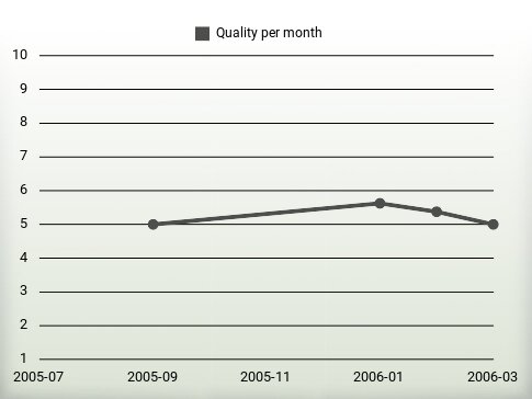 Quality per year