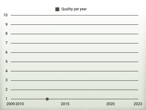 Quality per year