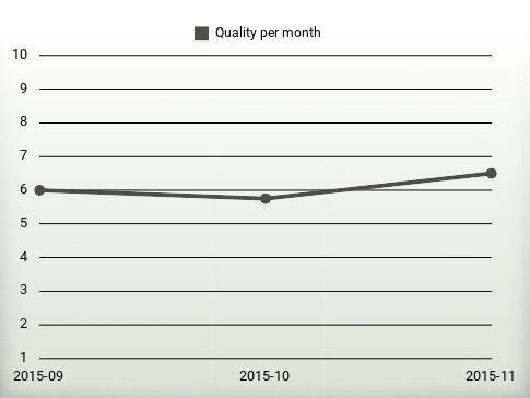 Quality per year