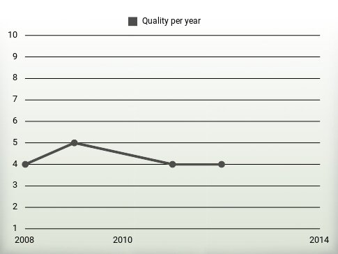 Quality per year