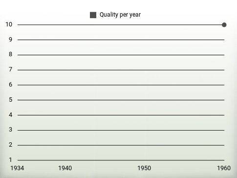 Quality per year