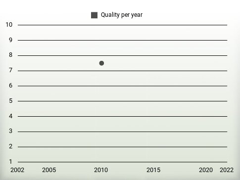 Quality per year