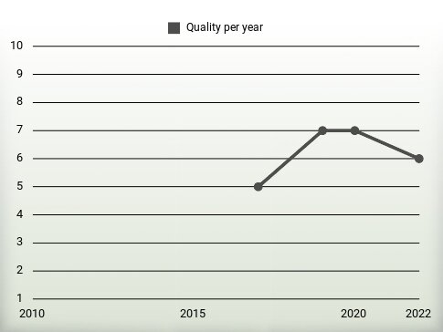 Quality per year