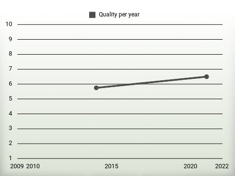 Quality per year