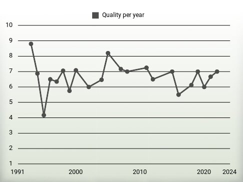 Quality per year