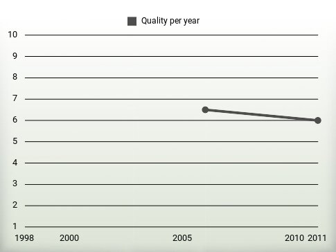 Quality per year