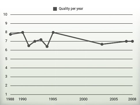 Quality per year